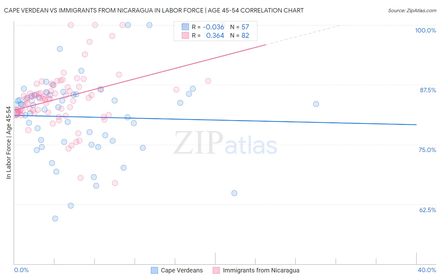 Cape Verdean vs Immigrants from Nicaragua In Labor Force | Age 45-54