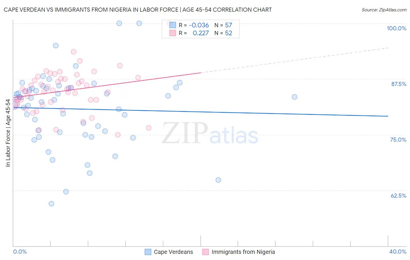 Cape Verdean vs Immigrants from Nigeria In Labor Force | Age 45-54