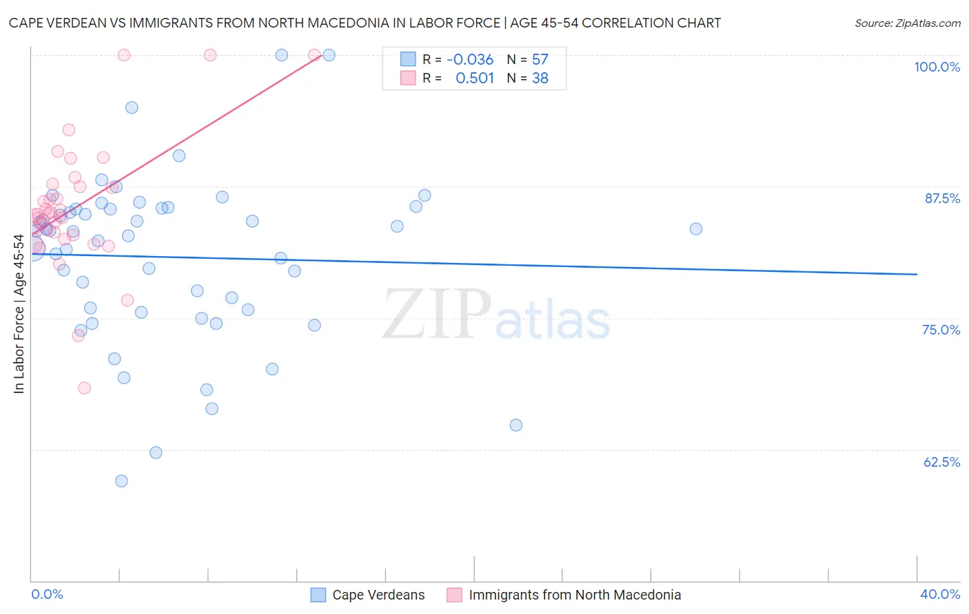 Cape Verdean vs Immigrants from North Macedonia In Labor Force | Age 45-54