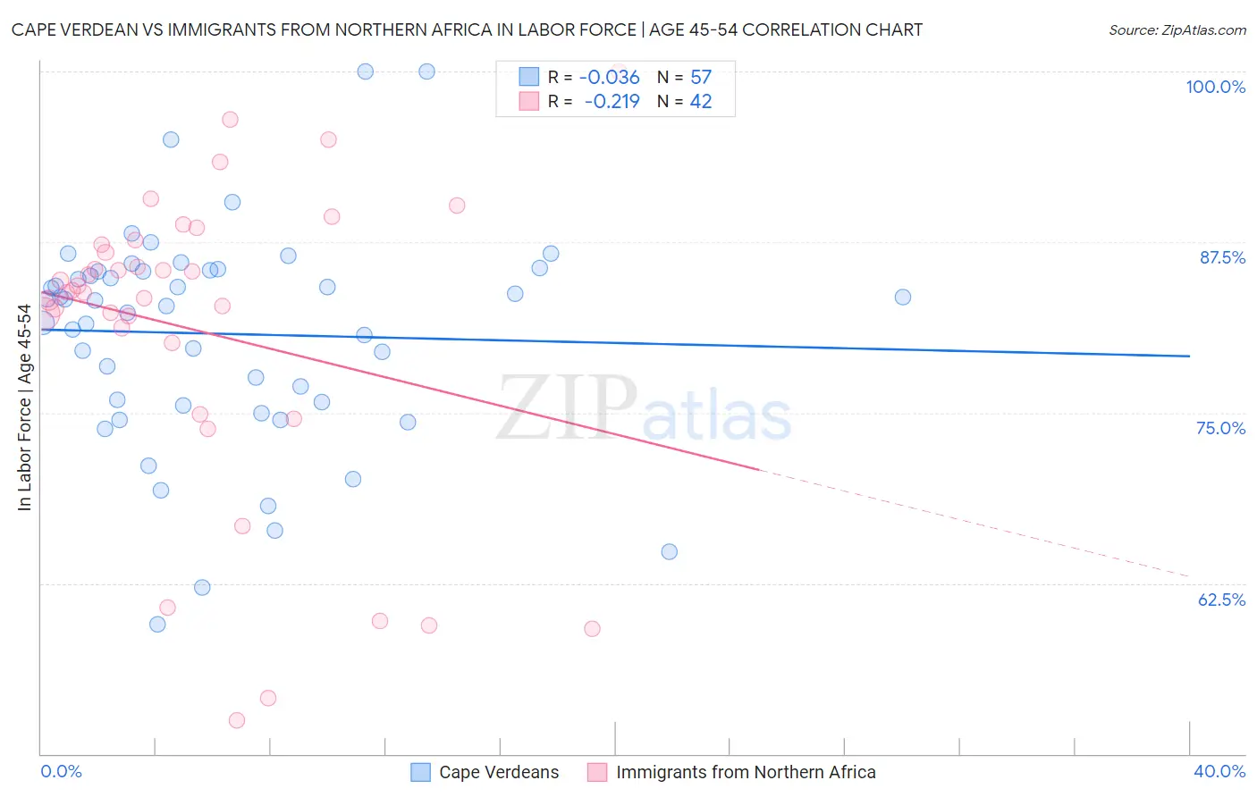 Cape Verdean vs Immigrants from Northern Africa In Labor Force | Age 45-54