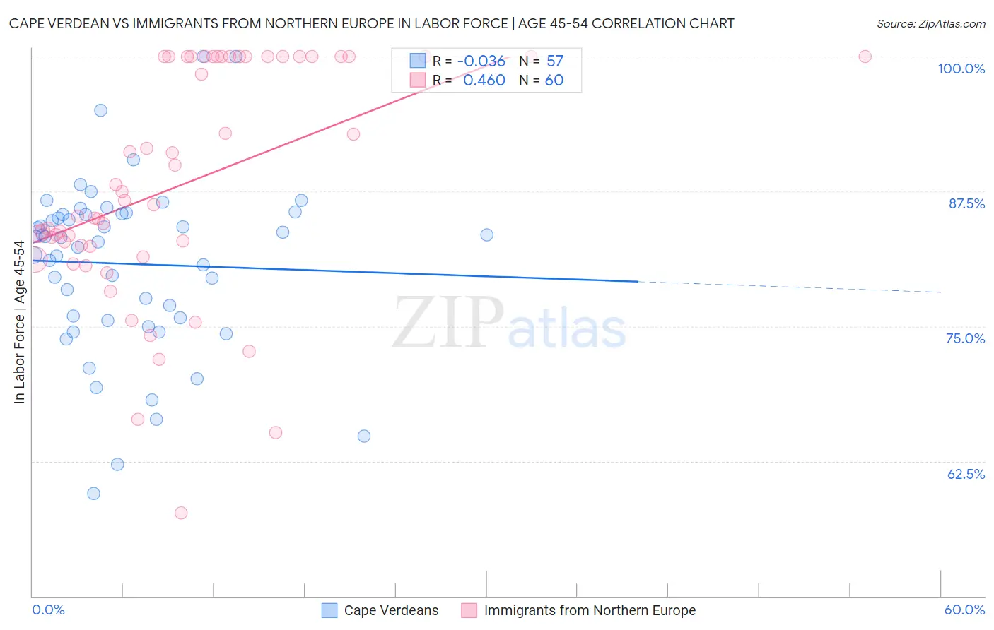 Cape Verdean vs Immigrants from Northern Europe In Labor Force | Age 45-54