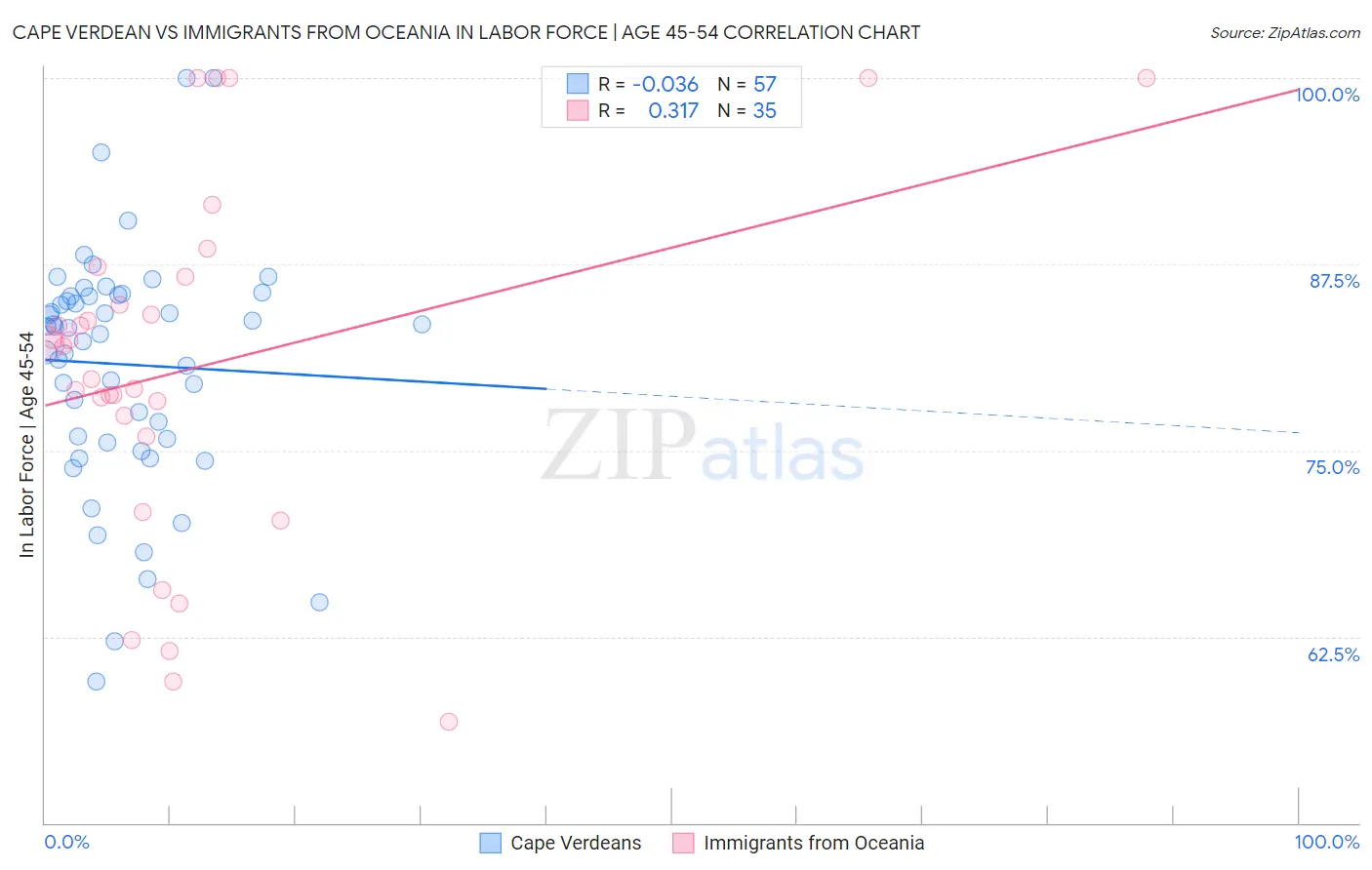 Cape Verdean vs Immigrants from Oceania In Labor Force | Age 45-54