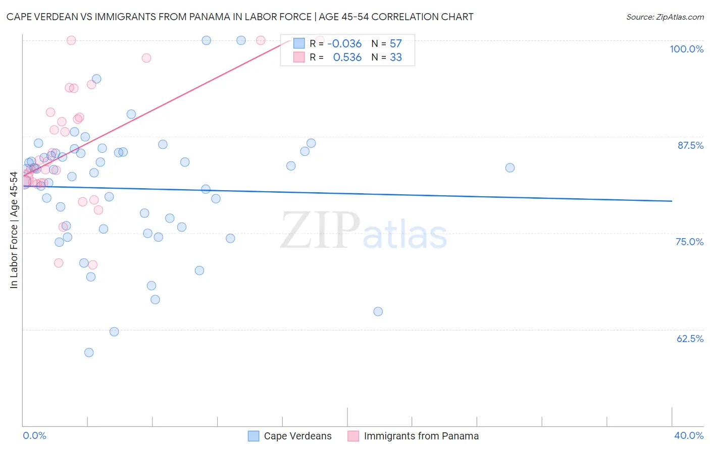 Cape Verdean vs Immigrants from Panama In Labor Force | Age 45-54