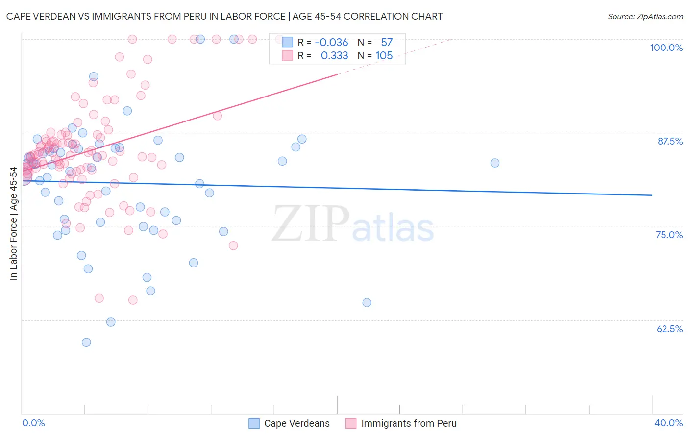 Cape Verdean vs Immigrants from Peru In Labor Force | Age 45-54