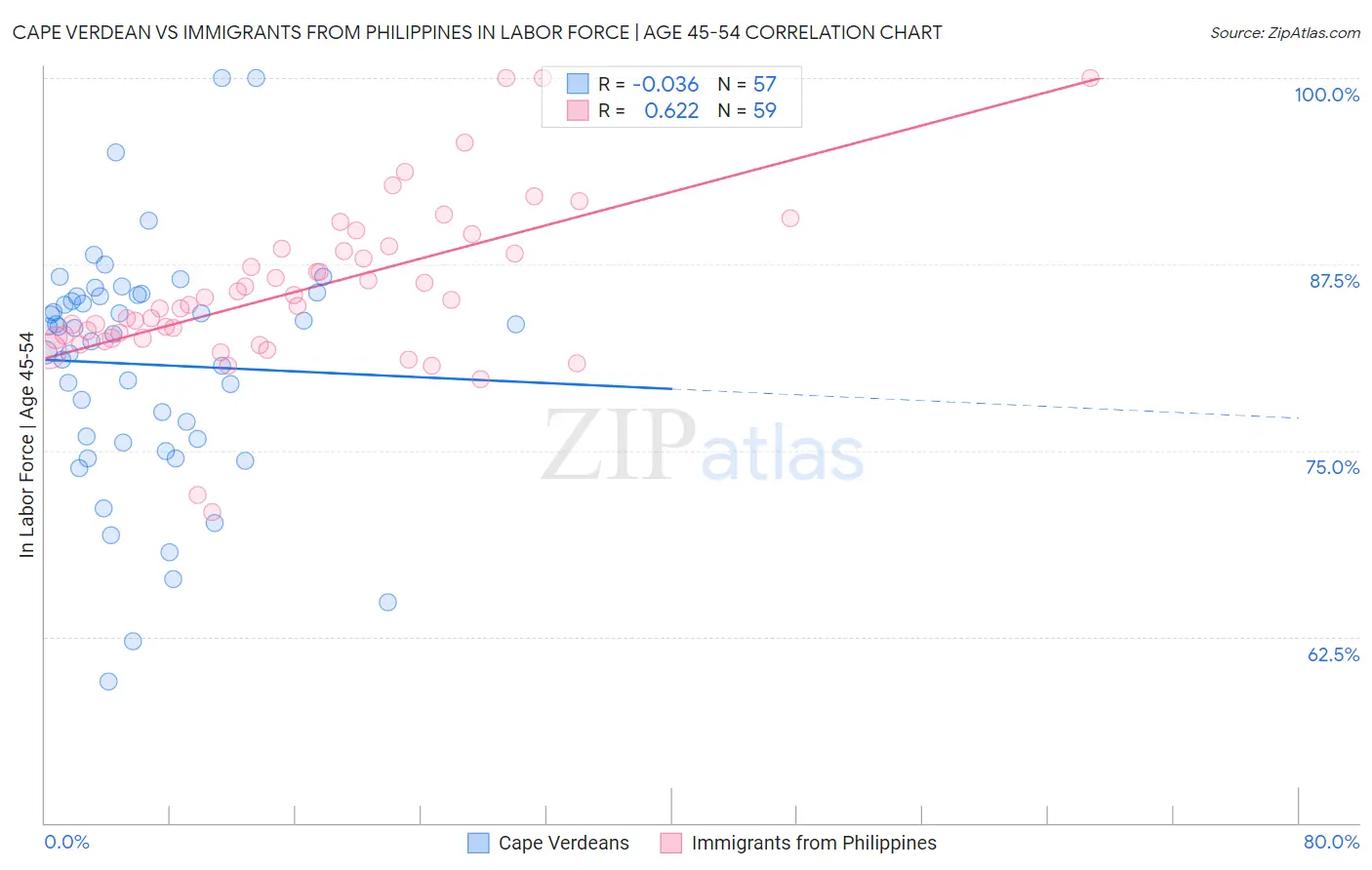 Cape Verdean vs Immigrants from Philippines In Labor Force | Age 45-54
