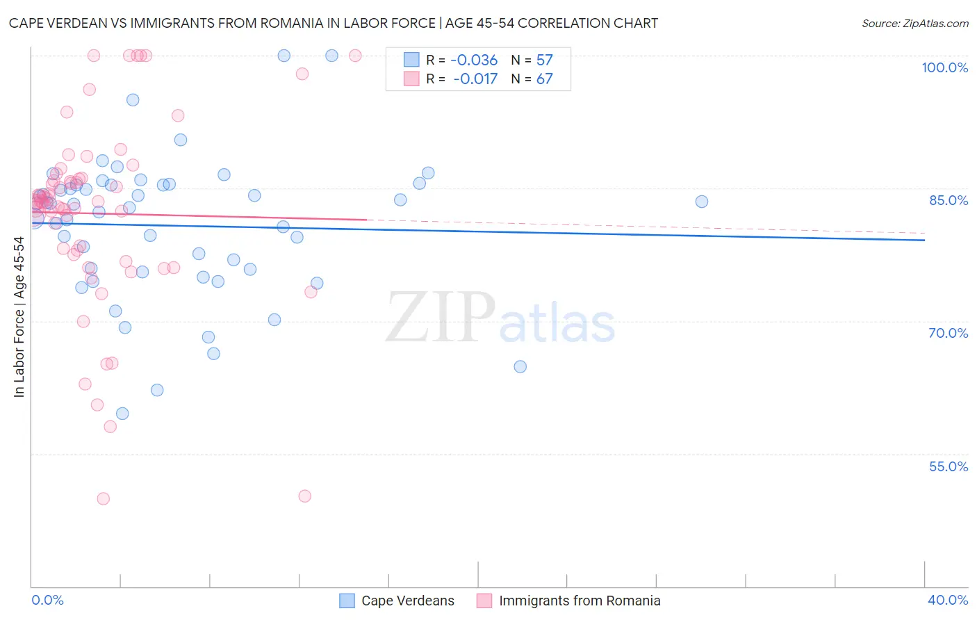 Cape Verdean vs Immigrants from Romania In Labor Force | Age 45-54