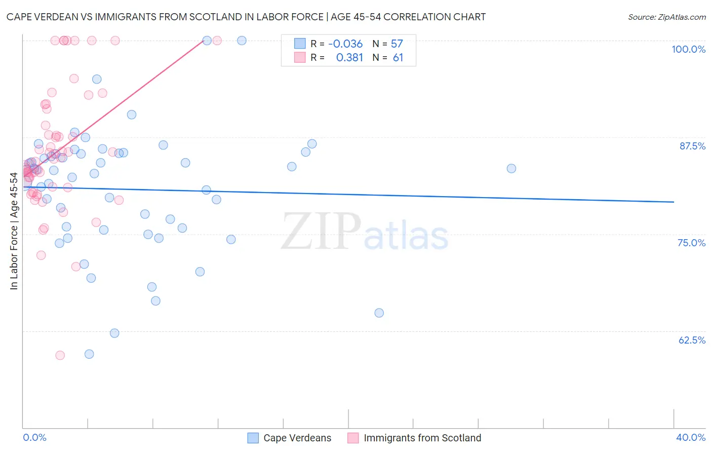 Cape Verdean vs Immigrants from Scotland In Labor Force | Age 45-54