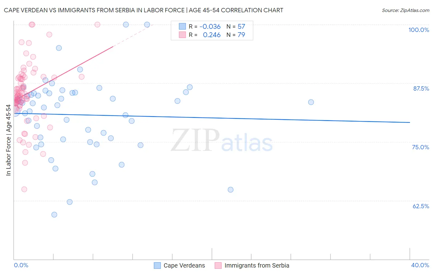 Cape Verdean vs Immigrants from Serbia In Labor Force | Age 45-54