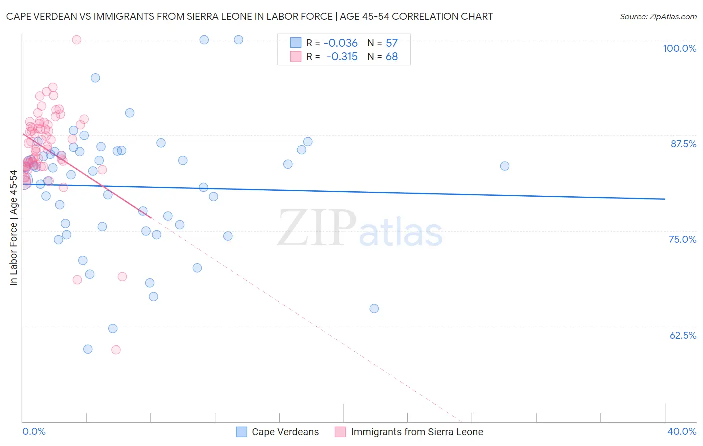 Cape Verdean vs Immigrants from Sierra Leone In Labor Force | Age 45-54