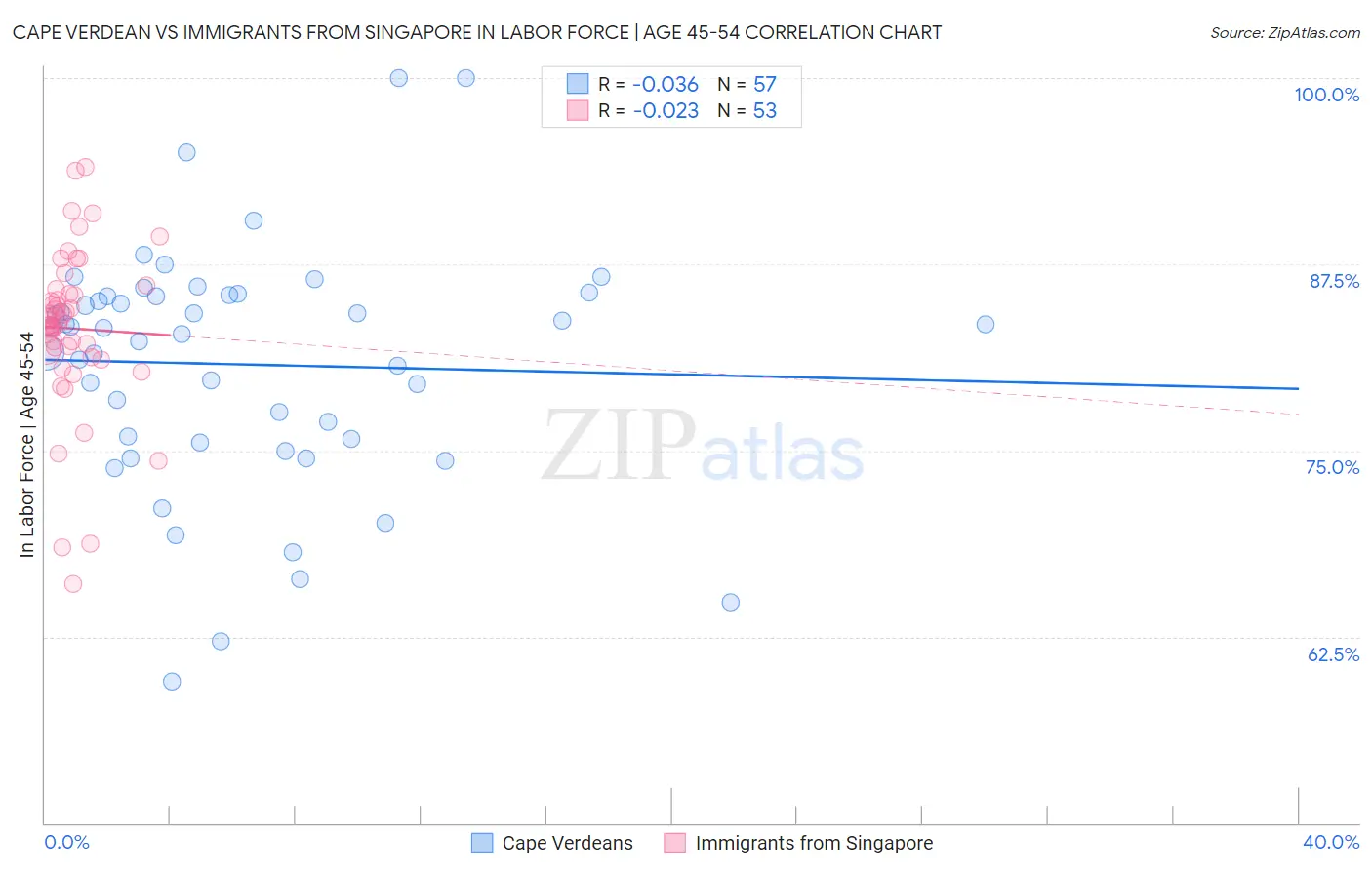 Cape Verdean vs Immigrants from Singapore In Labor Force | Age 45-54