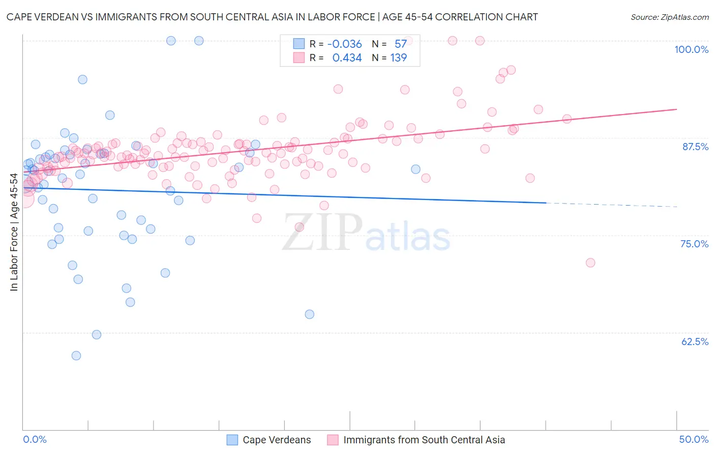 Cape Verdean vs Immigrants from South Central Asia In Labor Force | Age 45-54