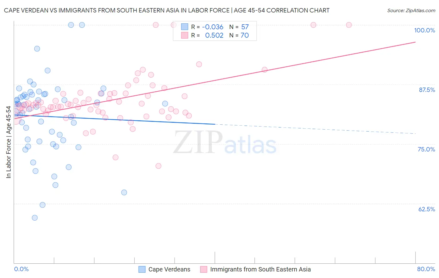 Cape Verdean vs Immigrants from South Eastern Asia In Labor Force | Age 45-54