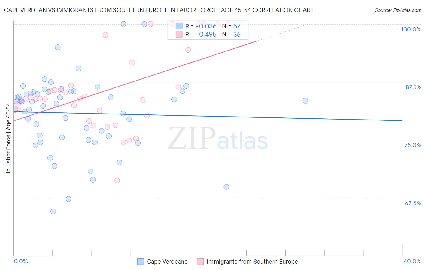 Cape Verdean vs Immigrants from Southern Europe In Labor Force | Age 45-54