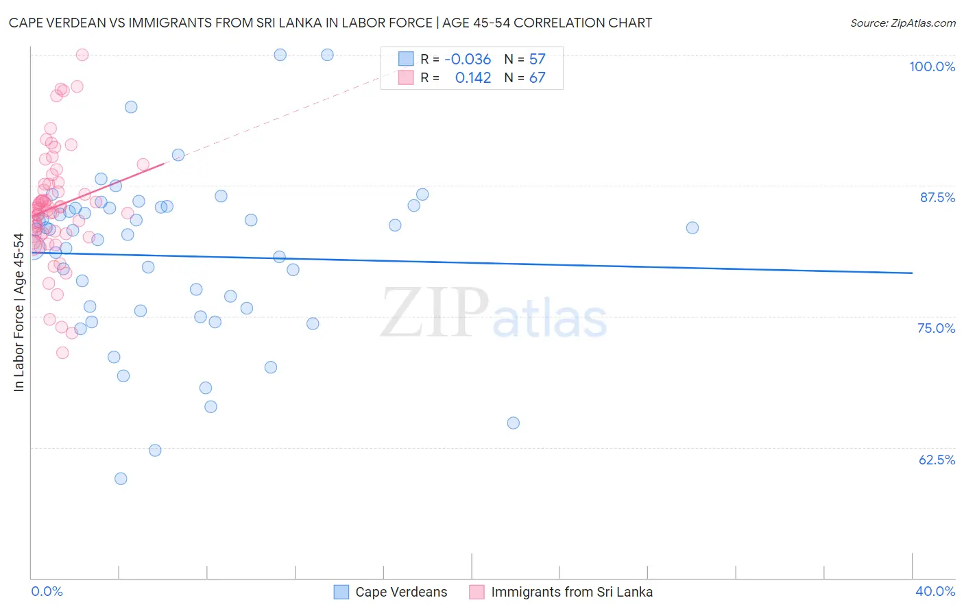 Cape Verdean vs Immigrants from Sri Lanka In Labor Force | Age 45-54