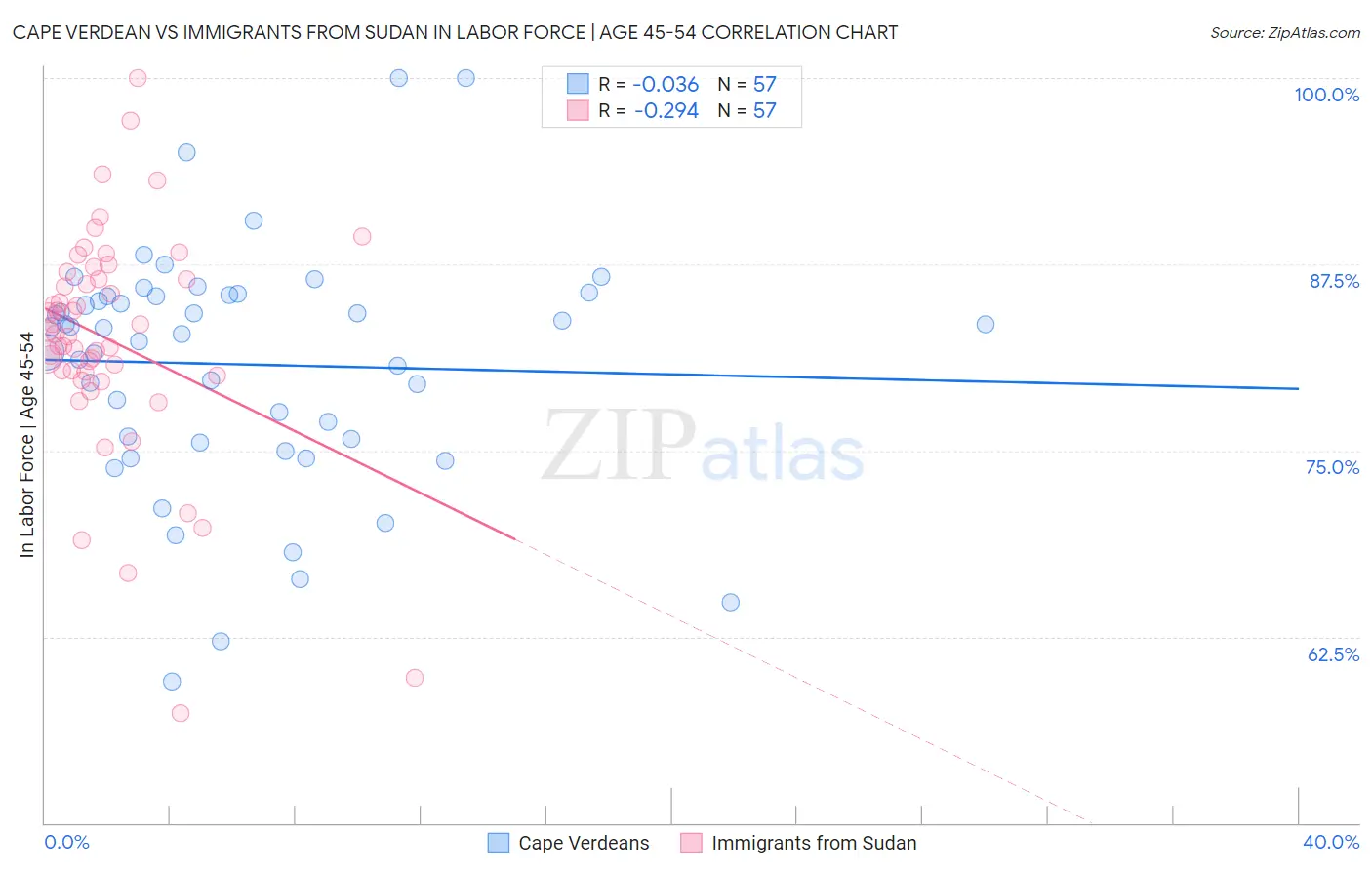 Cape Verdean vs Immigrants from Sudan In Labor Force | Age 45-54