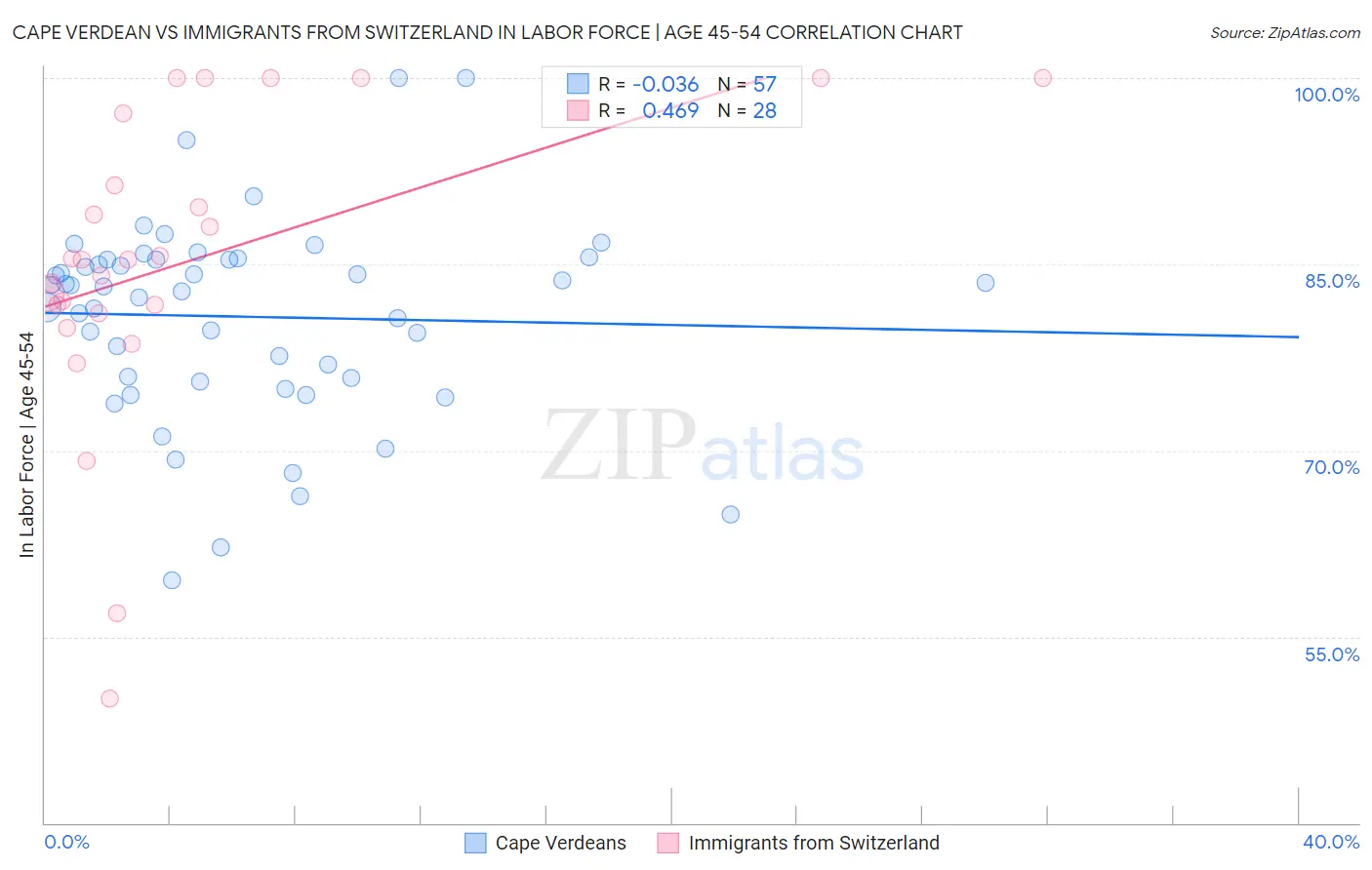 Cape Verdean vs Immigrants from Switzerland In Labor Force | Age 45-54