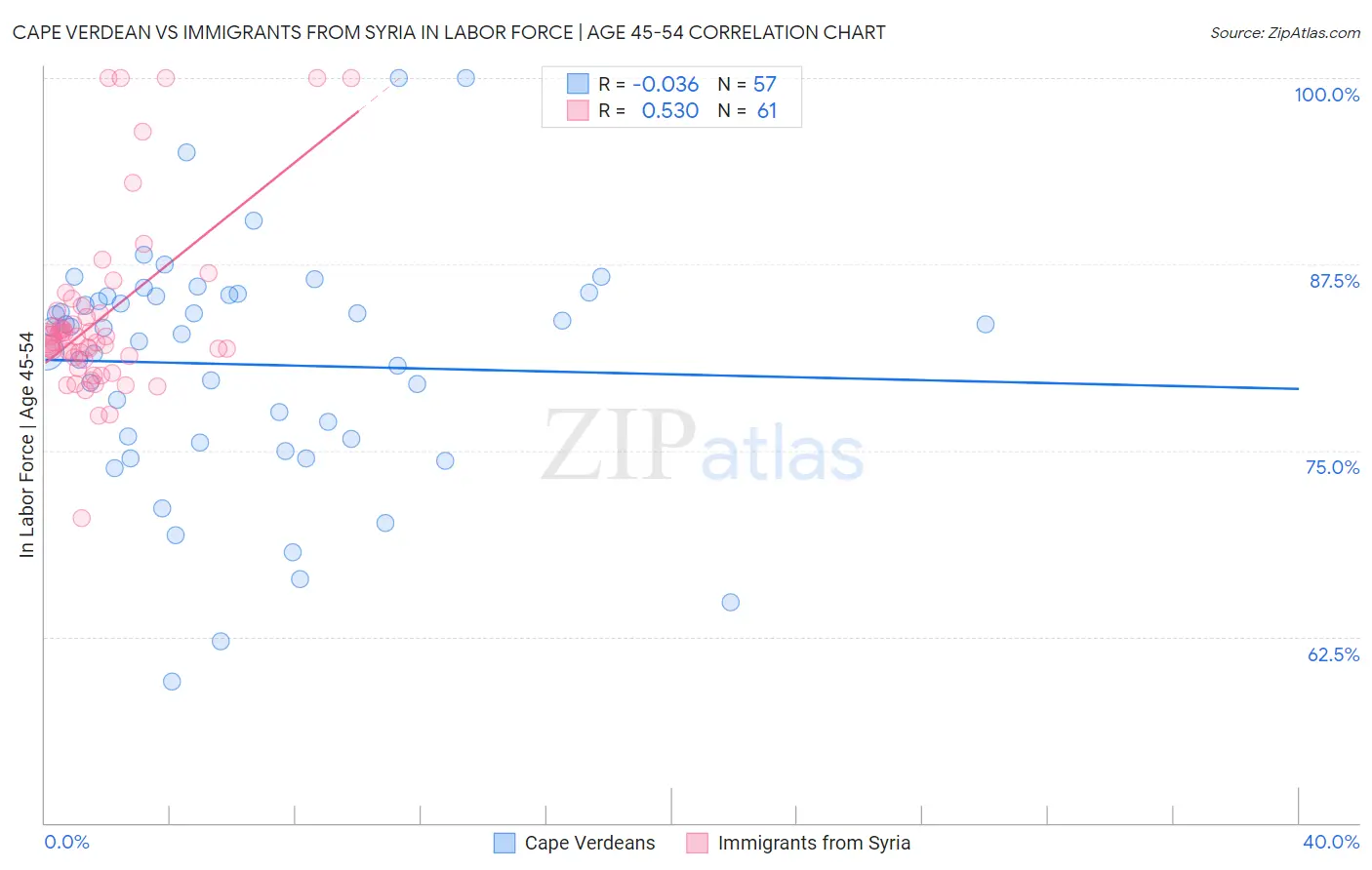 Cape Verdean vs Immigrants from Syria In Labor Force | Age 45-54