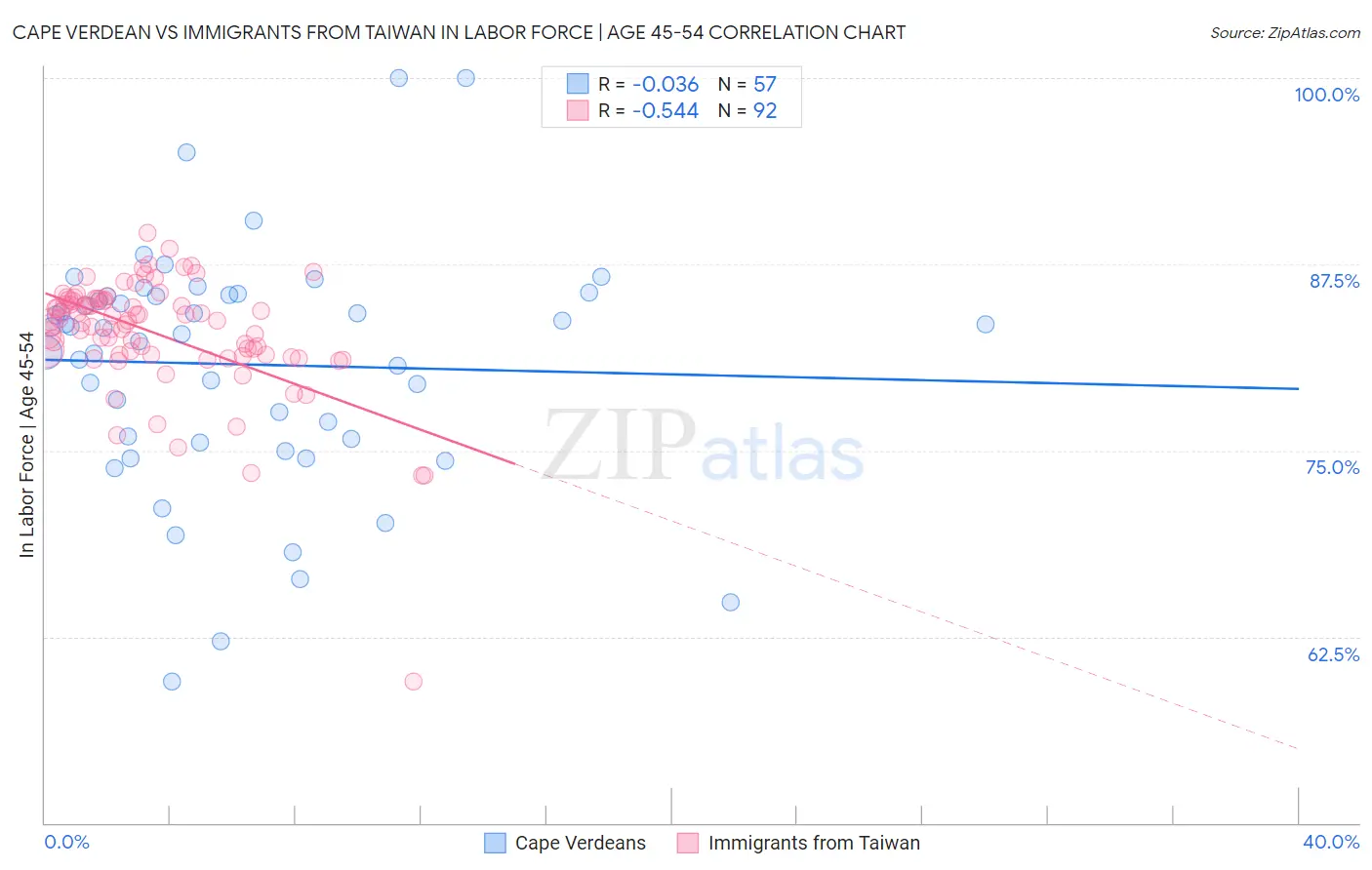 Cape Verdean vs Immigrants from Taiwan In Labor Force | Age 45-54