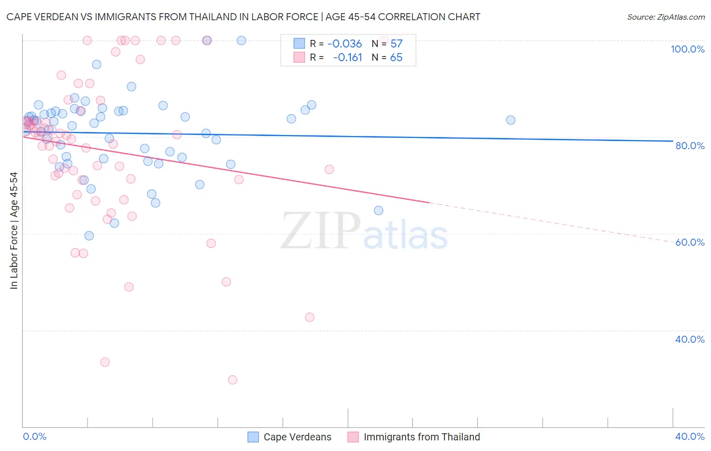 Cape Verdean vs Immigrants from Thailand In Labor Force | Age 45-54