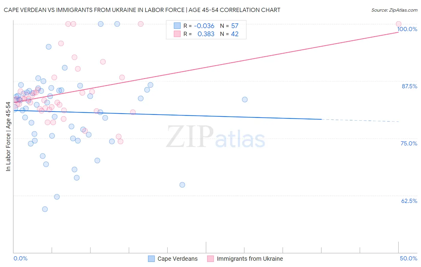 Cape Verdean vs Immigrants from Ukraine In Labor Force | Age 45-54