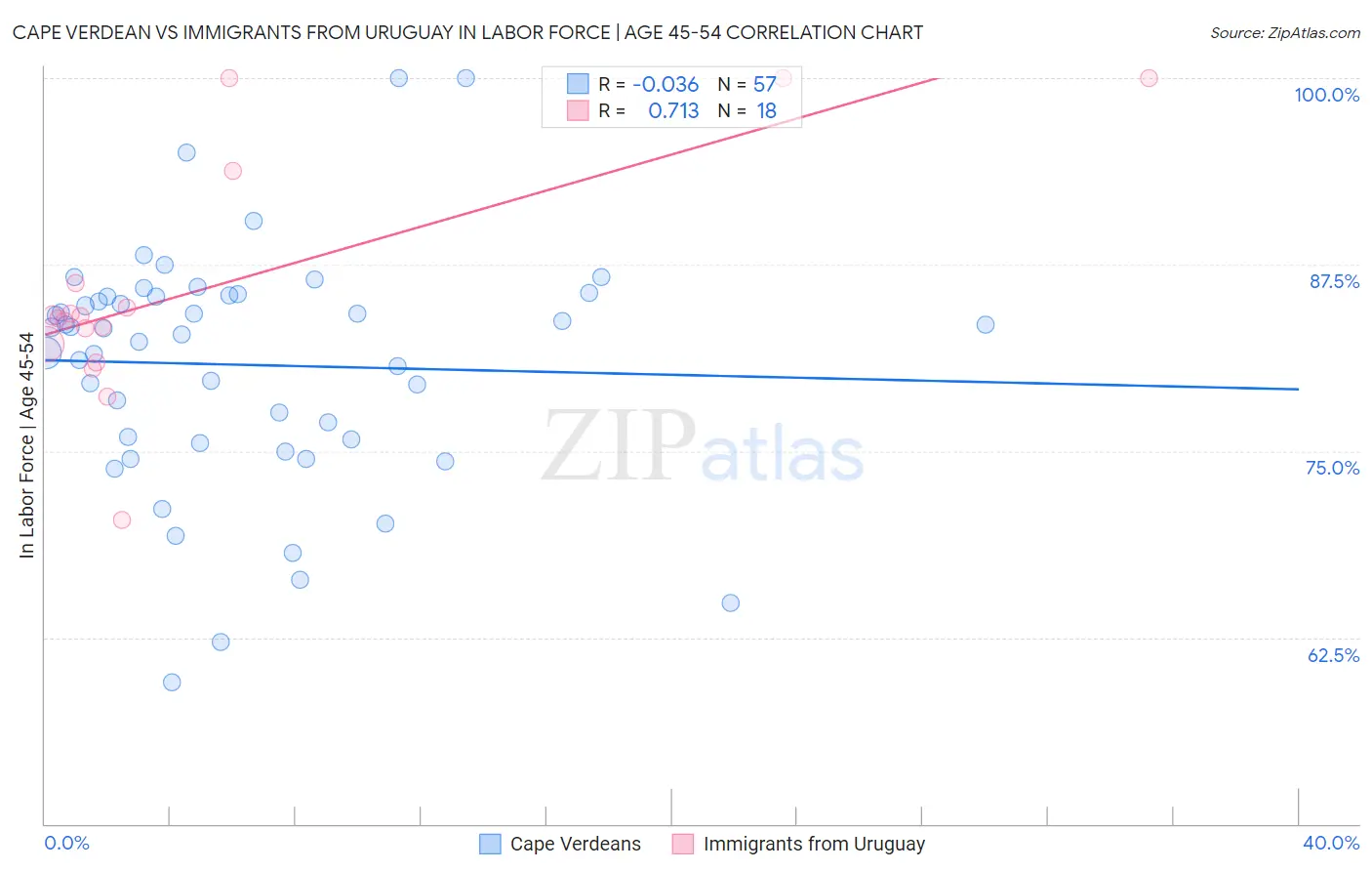 Cape Verdean vs Immigrants from Uruguay In Labor Force | Age 45-54