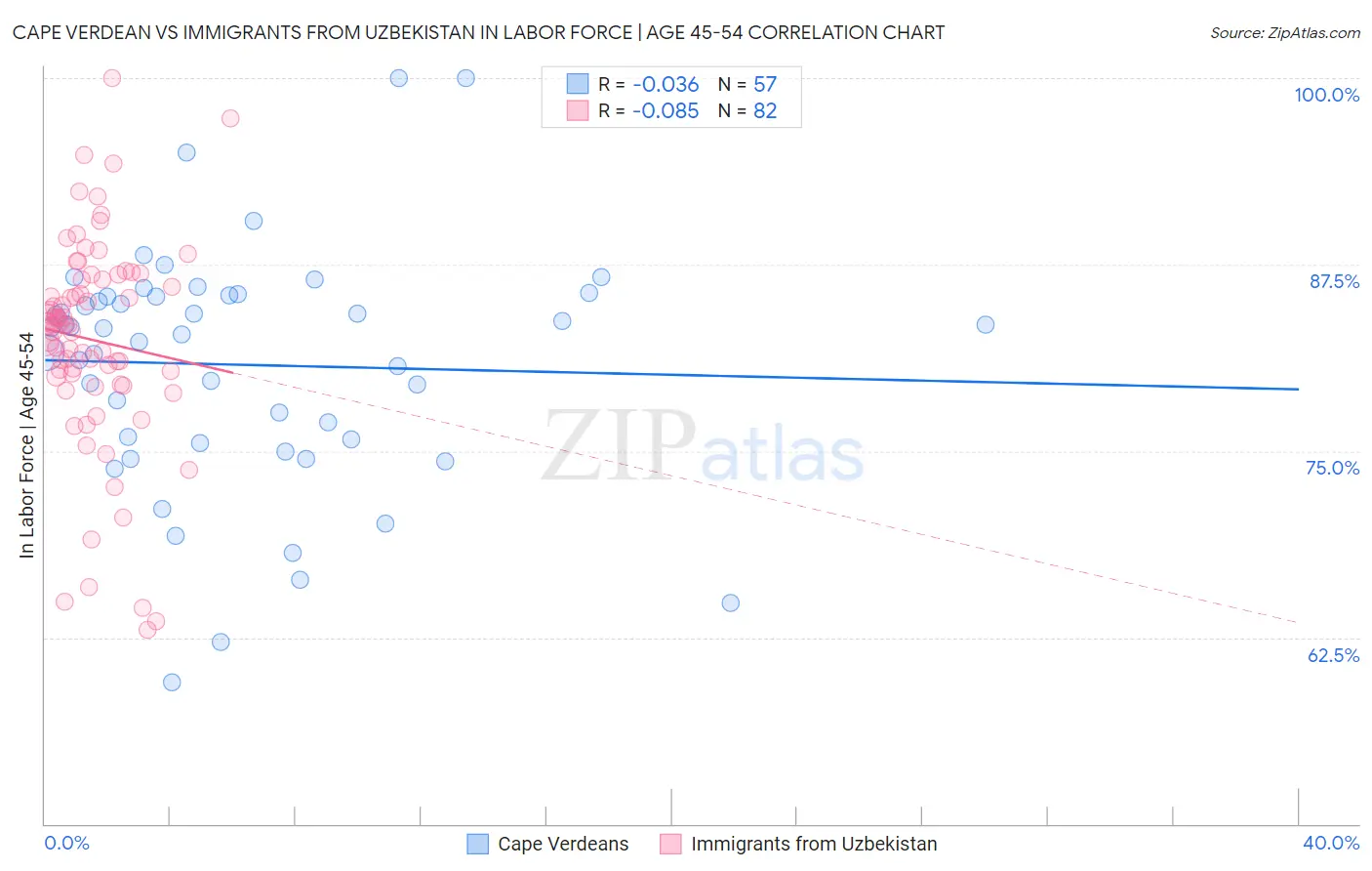 Cape Verdean vs Immigrants from Uzbekistan In Labor Force | Age 45-54