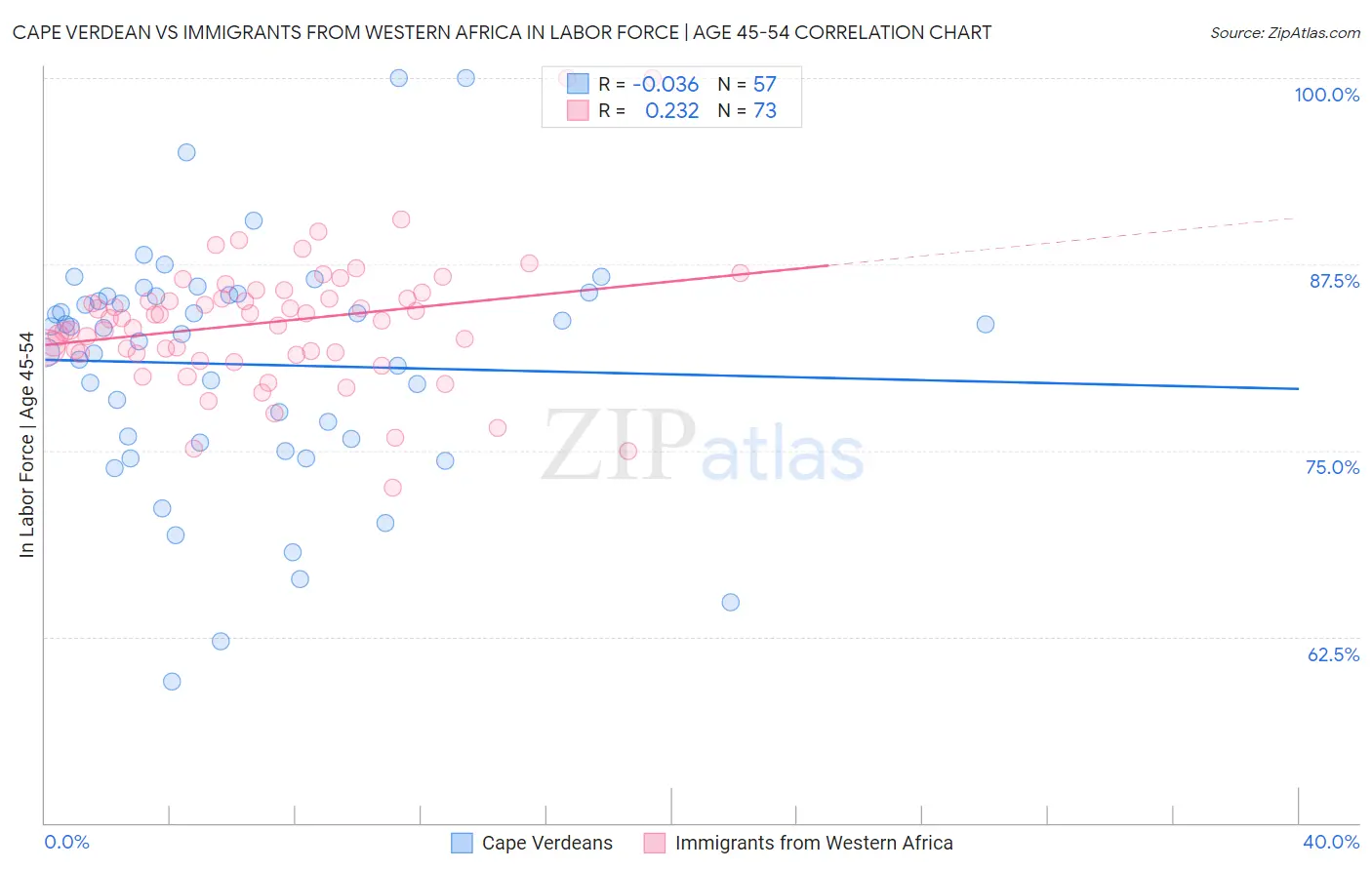 Cape Verdean vs Immigrants from Western Africa In Labor Force | Age 45-54