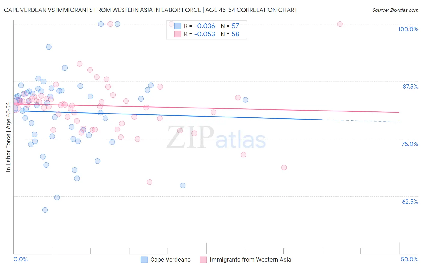 Cape Verdean vs Immigrants from Western Asia In Labor Force | Age 45-54