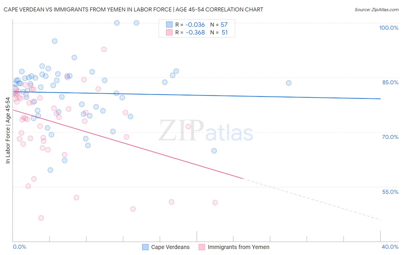 Cape Verdean vs Immigrants from Yemen In Labor Force | Age 45-54