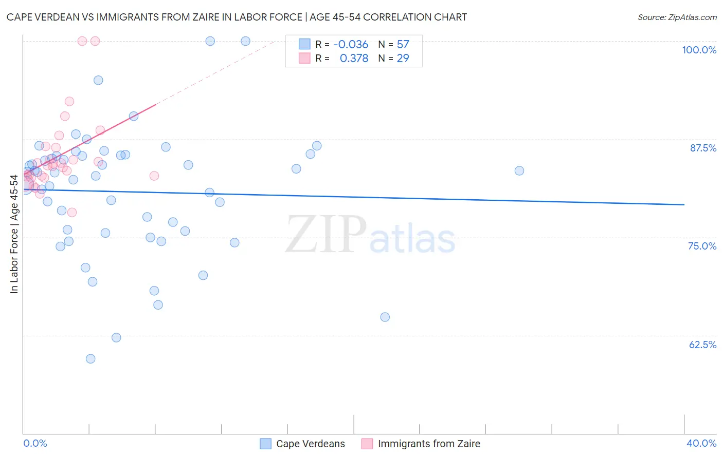 Cape Verdean vs Immigrants from Zaire In Labor Force | Age 45-54