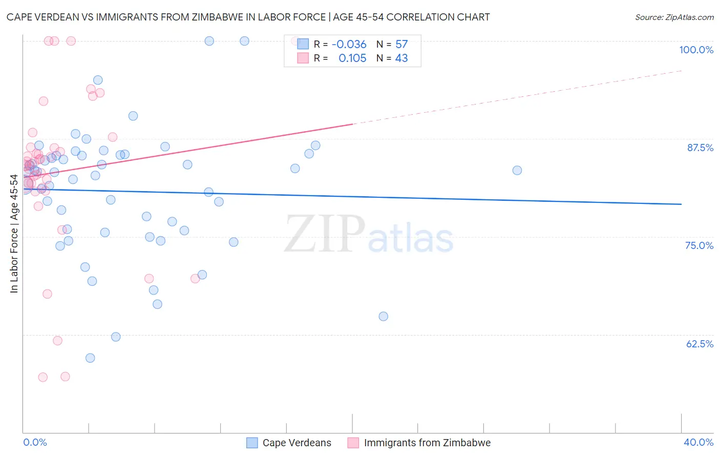 Cape Verdean vs Immigrants from Zimbabwe In Labor Force | Age 45-54