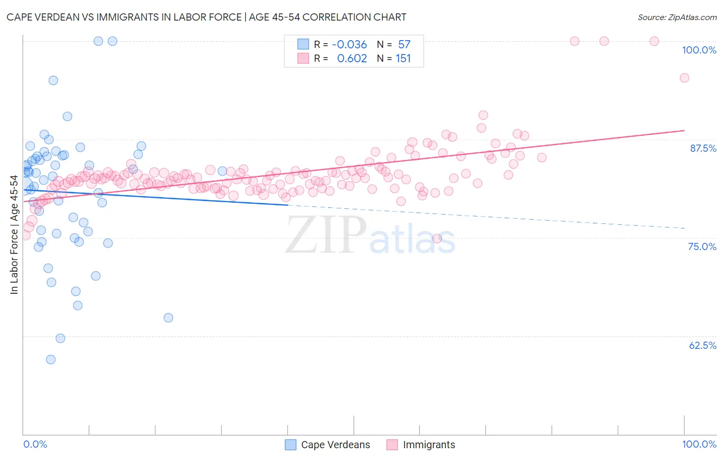 Cape Verdean vs Immigrants In Labor Force | Age 45-54