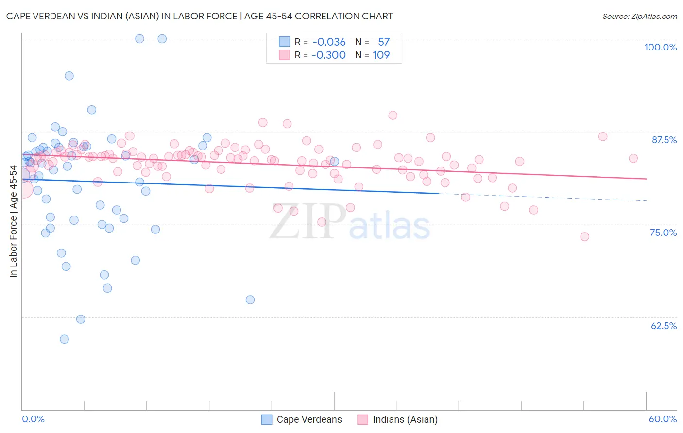 Cape Verdean vs Indian (Asian) In Labor Force | Age 45-54