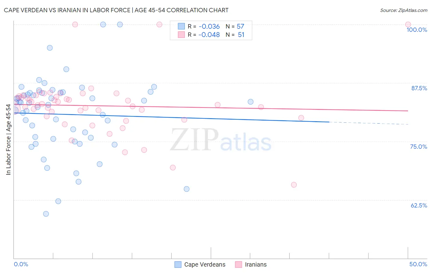 Cape Verdean vs Iranian In Labor Force | Age 45-54