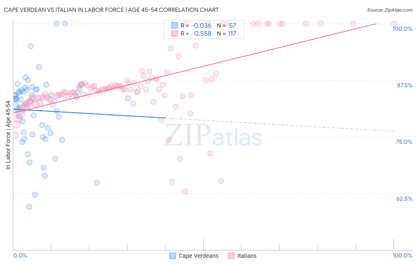 Cape Verdean vs Italian In Labor Force | Age 45-54