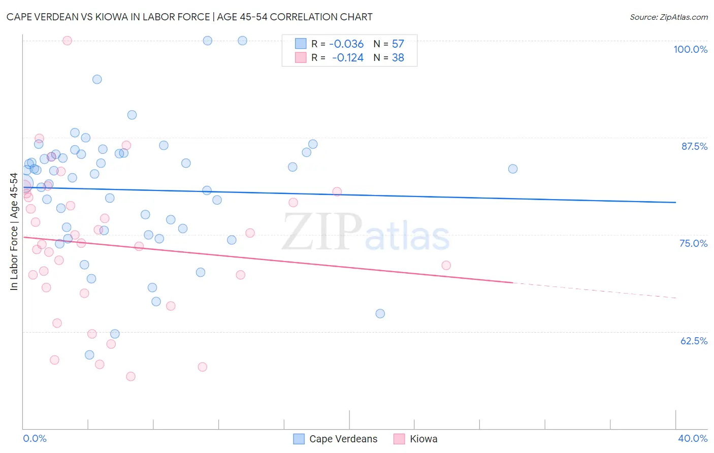 Cape Verdean vs Kiowa In Labor Force | Age 45-54