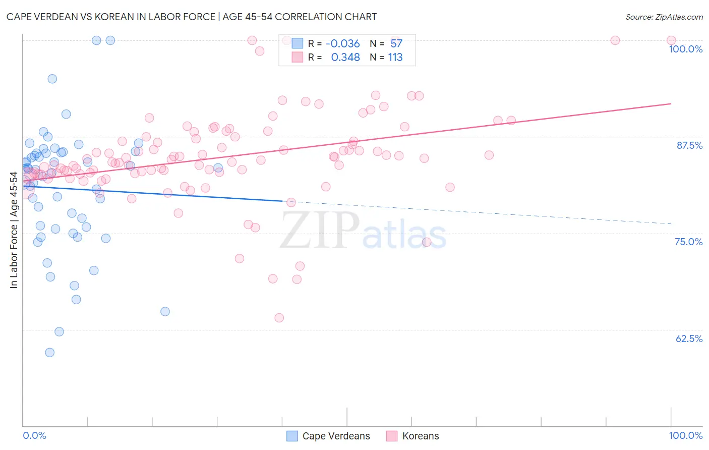 Cape Verdean vs Korean In Labor Force | Age 45-54