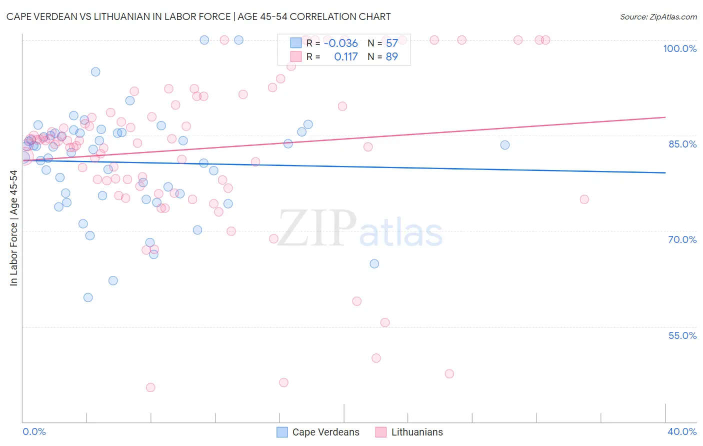 Cape Verdean vs Lithuanian In Labor Force | Age 45-54