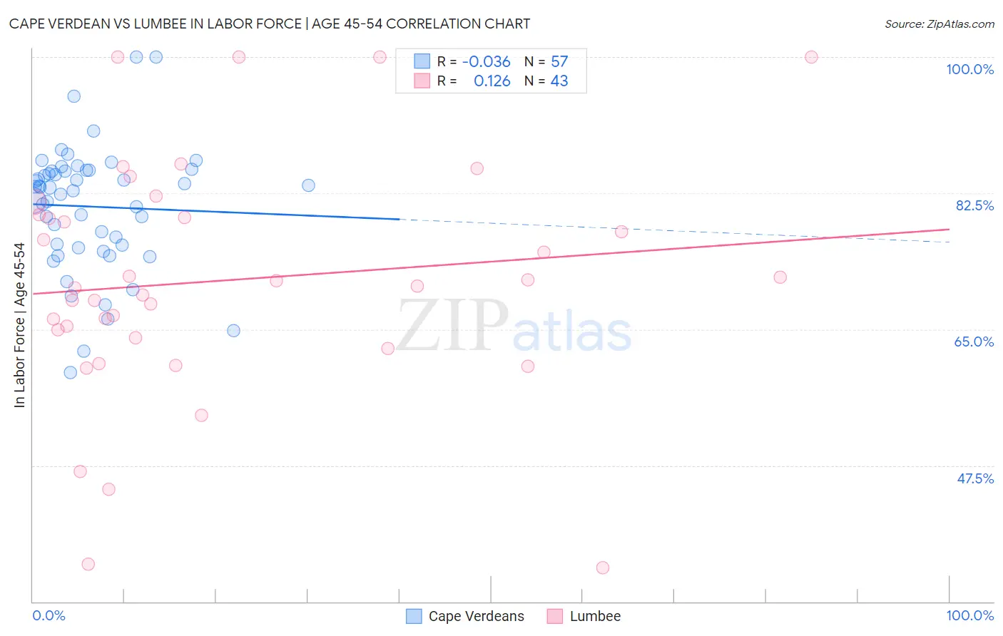 Cape Verdean vs Lumbee In Labor Force | Age 45-54