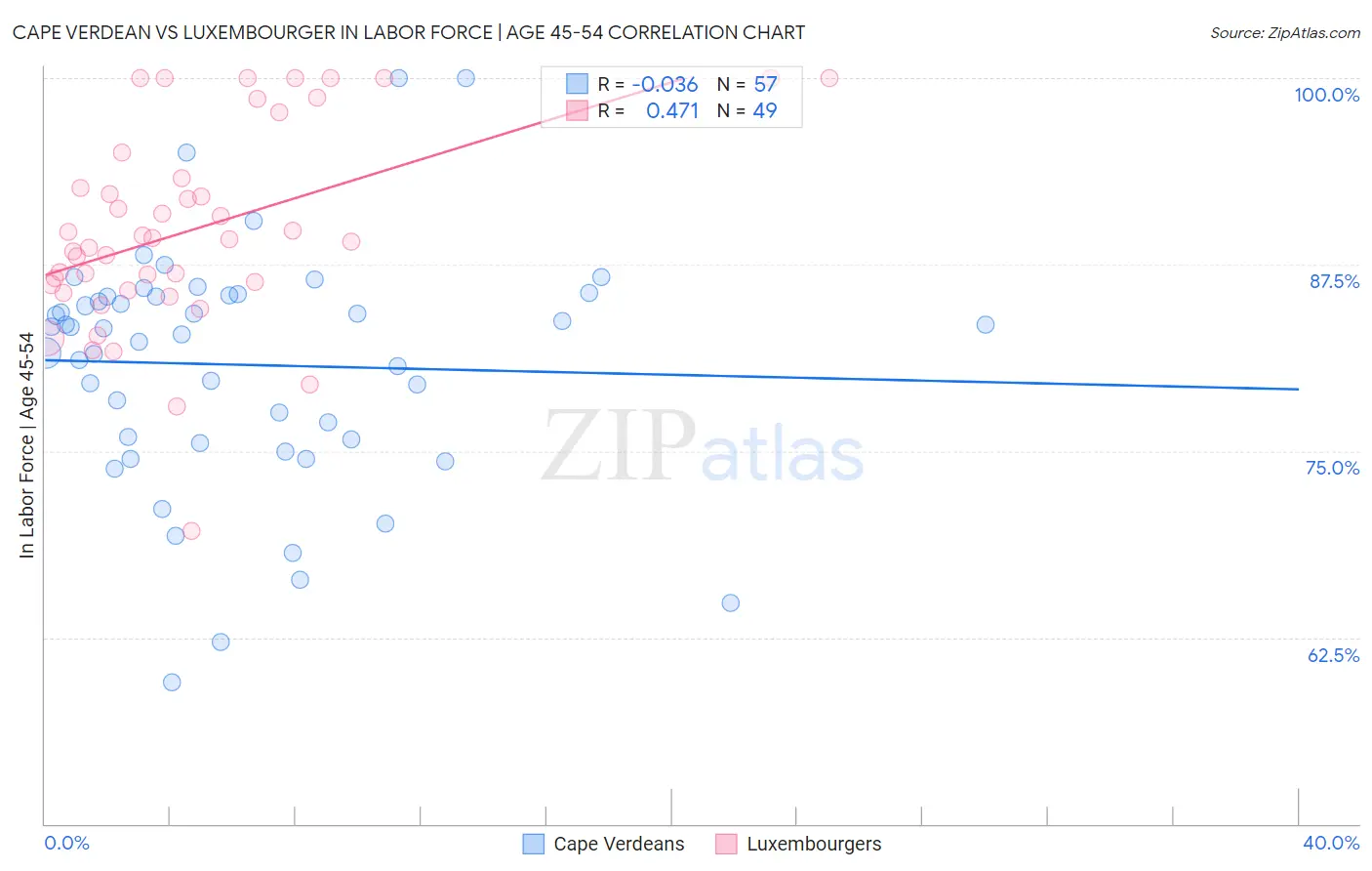 Cape Verdean vs Luxembourger In Labor Force | Age 45-54