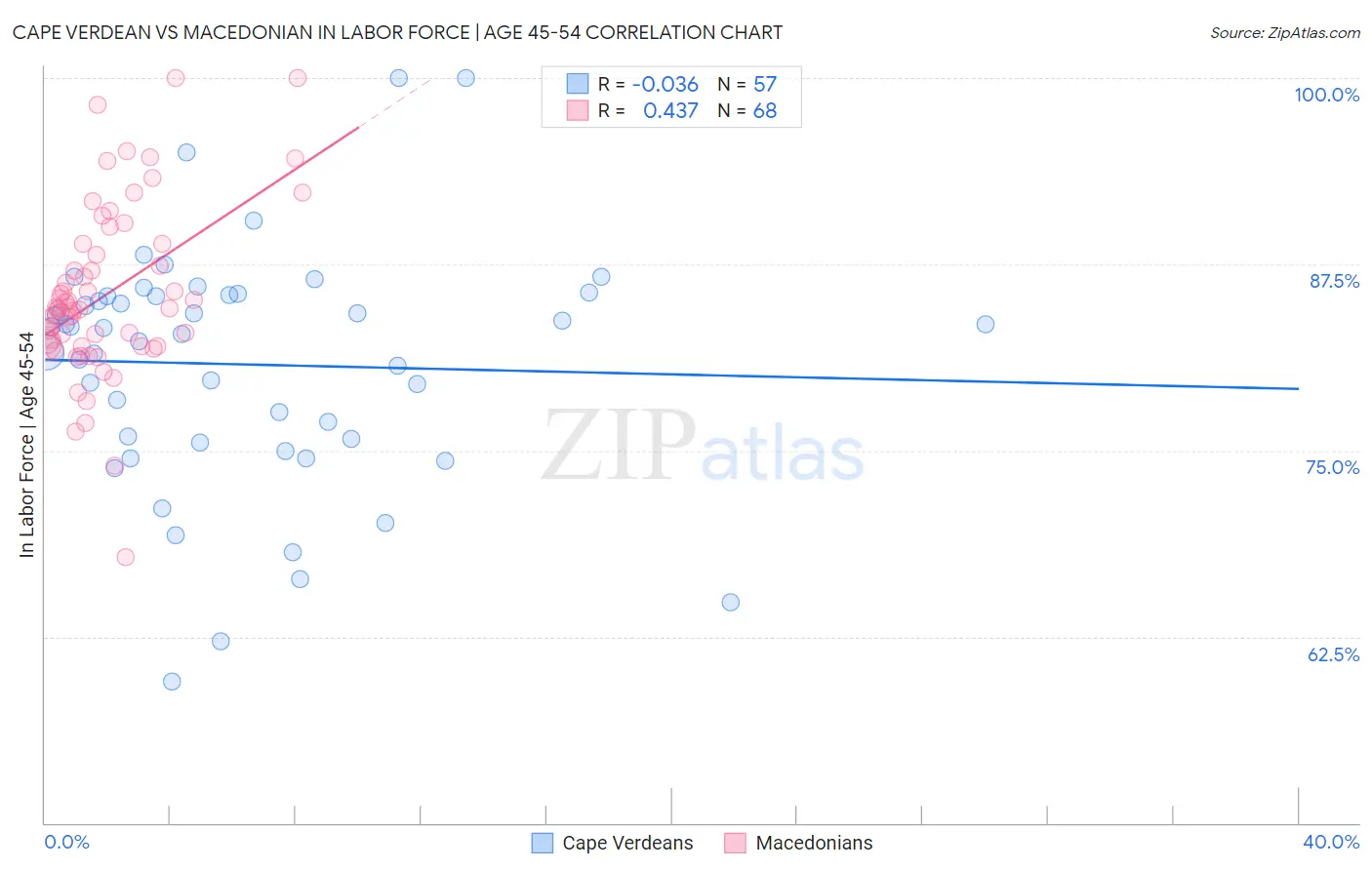 Cape Verdean vs Macedonian In Labor Force | Age 45-54