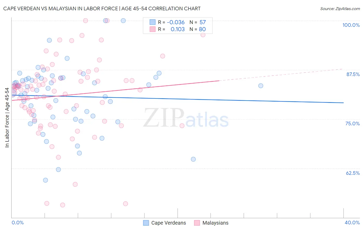 Cape Verdean vs Malaysian In Labor Force | Age 45-54