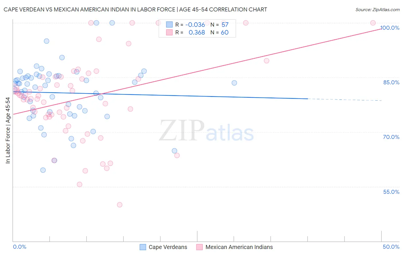 Cape Verdean vs Mexican American Indian In Labor Force | Age 45-54
