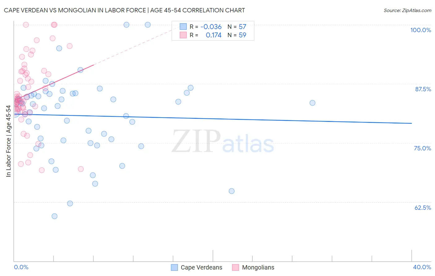 Cape Verdean vs Mongolian In Labor Force | Age 45-54