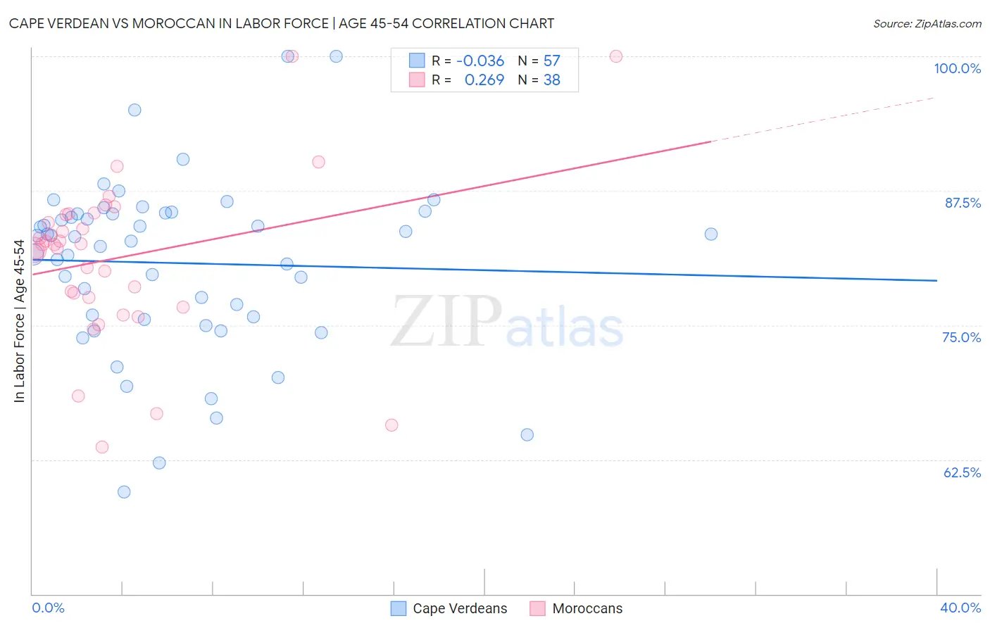 Cape Verdean vs Moroccan In Labor Force | Age 45-54