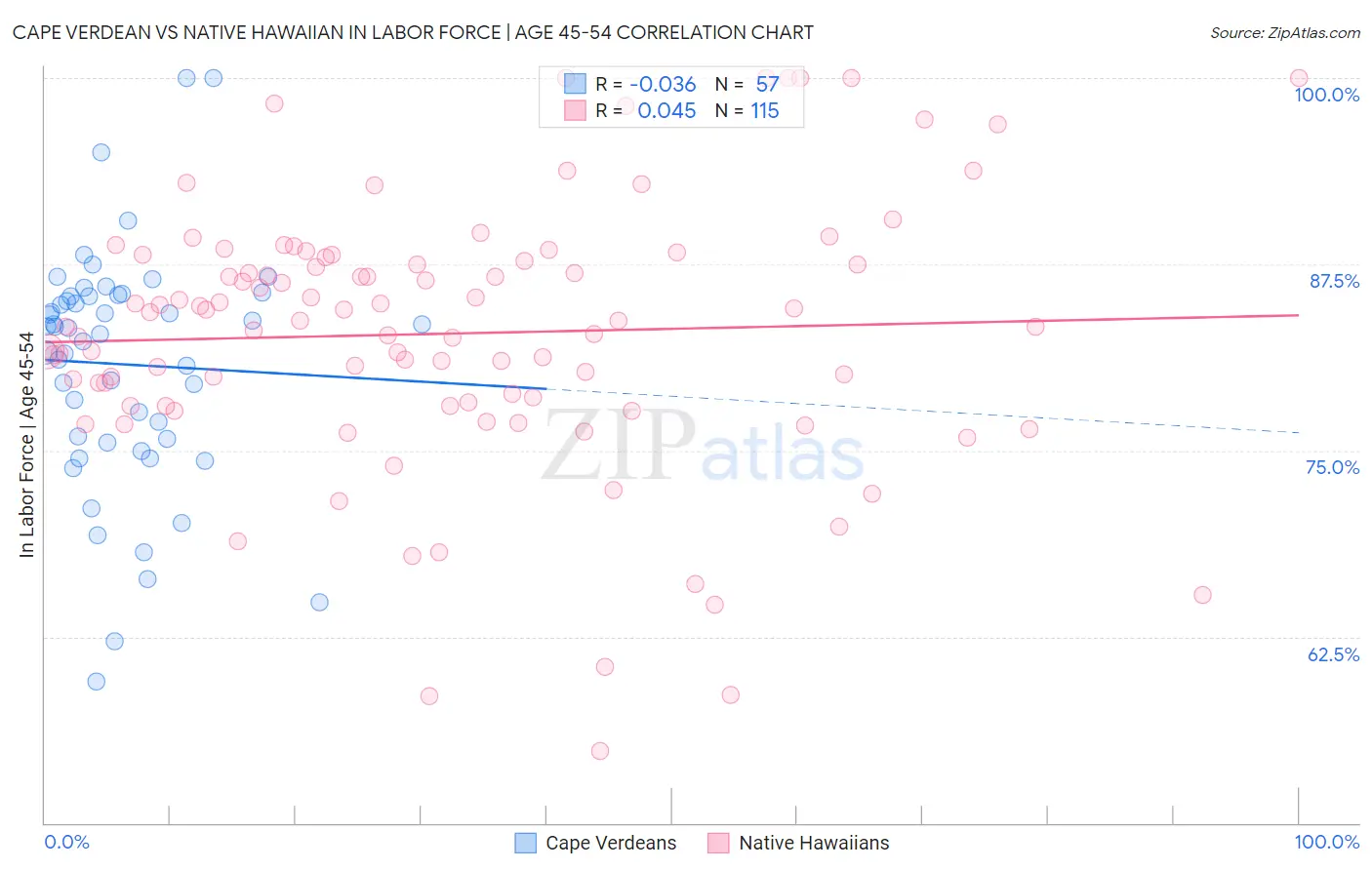 Cape Verdean vs Native Hawaiian In Labor Force | Age 45-54