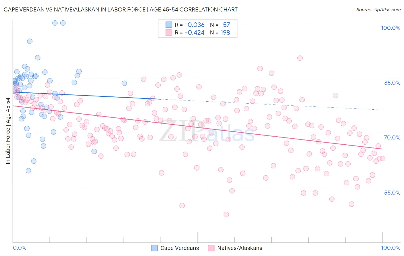 Cape Verdean vs Native/Alaskan In Labor Force | Age 45-54