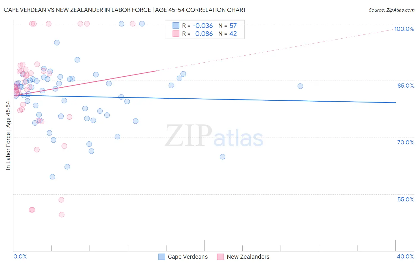 Cape Verdean vs New Zealander In Labor Force | Age 45-54