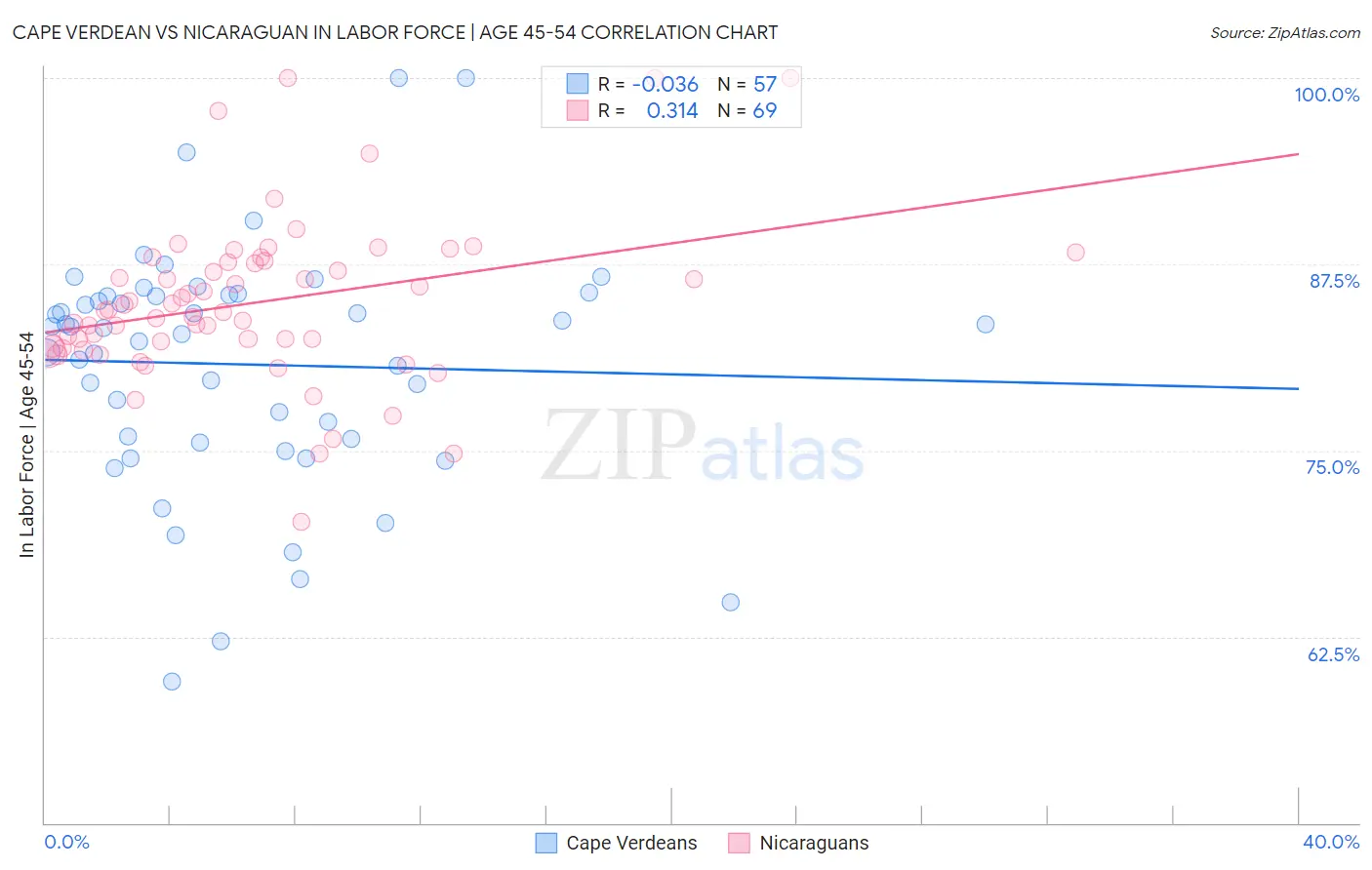 Cape Verdean vs Nicaraguan In Labor Force | Age 45-54