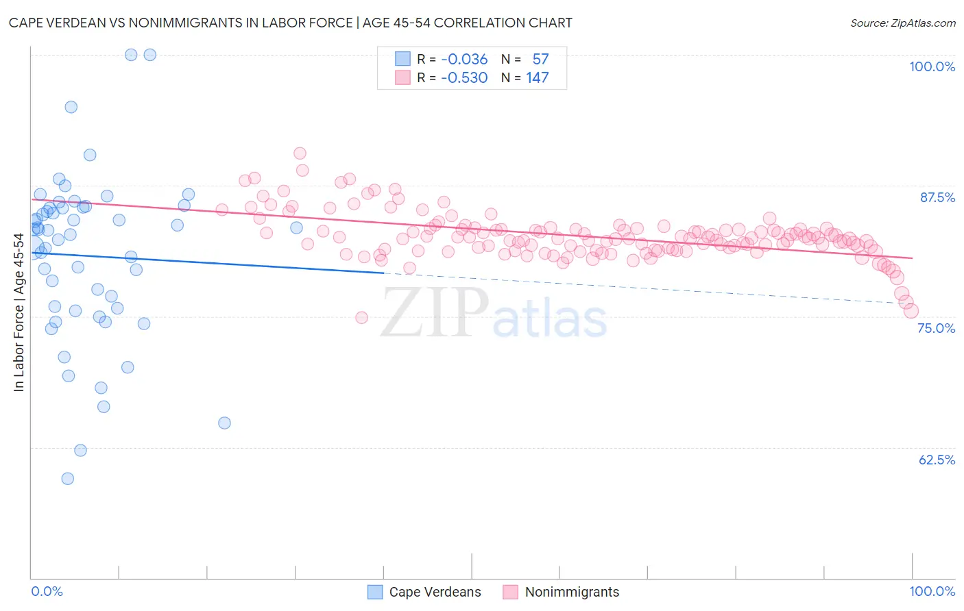Cape Verdean vs Nonimmigrants In Labor Force | Age 45-54
